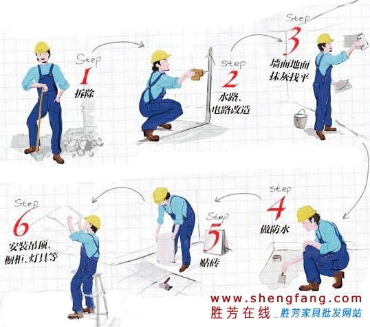 解析：廚房重新裝修流程圖